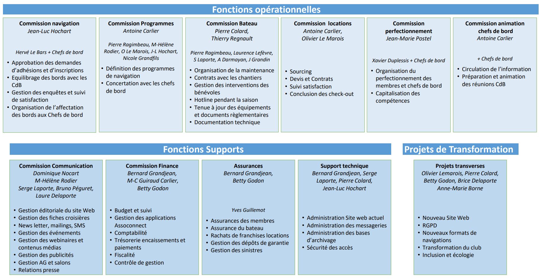 AR 26 organisation gic 2